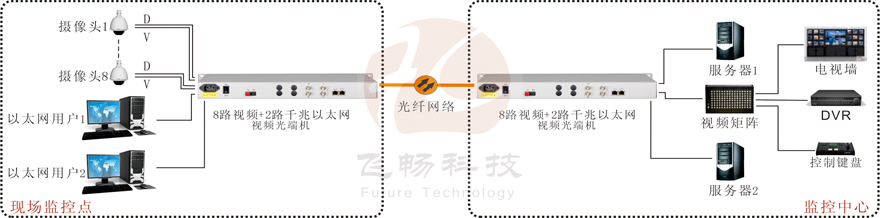 8路視頻+2路千兆以太網視頻羞羞视频国产精品