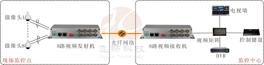 8路視頻+1路反向數據視頻羞羞视频国产精品