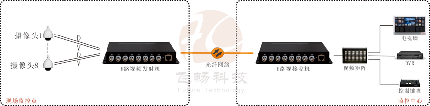 8路視頻+1路反向數據視頻羞羞视频国产精品