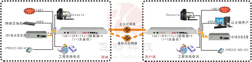16E1+3FE+1FX 1+1光備份  PDH羞羞视频国产精品