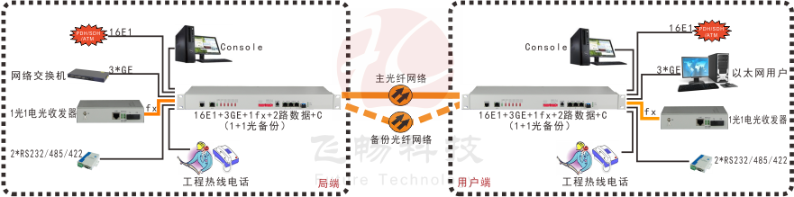 16E1+3GE+1FX 1+1光備份  PDH羞羞视频国产精品