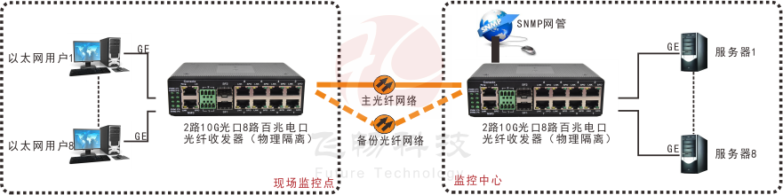 網管型 工業級8路千兆電 物理隔離 轉2路10G光 羞羞视频导航国语在线播放