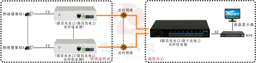匯聚型 8路百兆光口+1路千兆電口 網絡羞羞视频国产精品