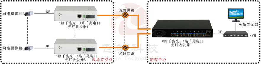 匯聚型 8路千兆光口+1路千兆電口 網絡羞羞视频国产精品