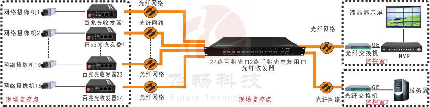 24路百兆光口+2路千兆Combo口以太網羞羞视频导航国语在线播放