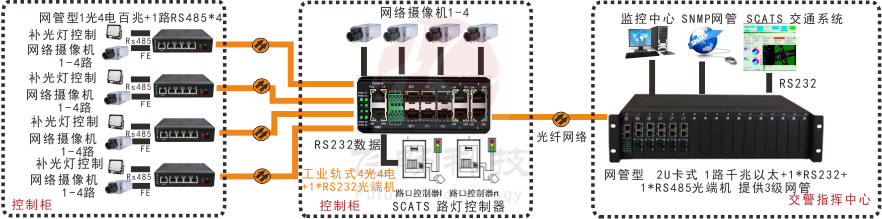 網管型 工業級1路百兆光口轉4路百兆電+1路串口羞羞视频导航国语在线播放