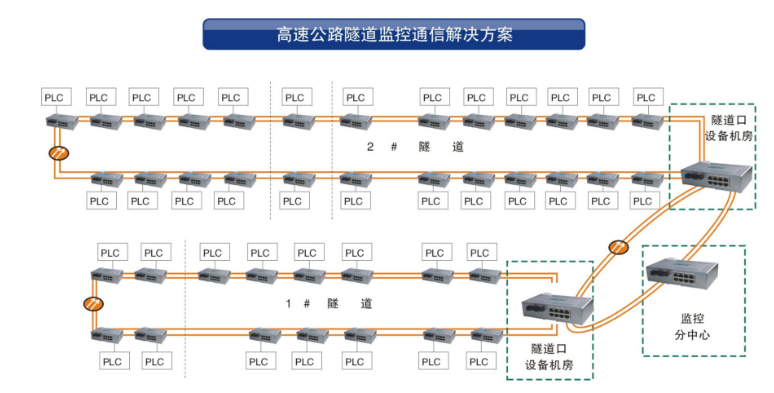 工業環網羞羞视频导航国语在线播放在隧道監控係統中的應用