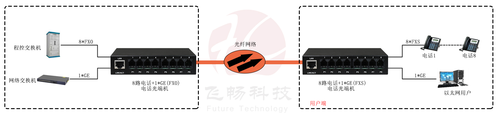 8路電話（RJ11）+1路千兆網絡 電話羞羞视频国产精品方案圖