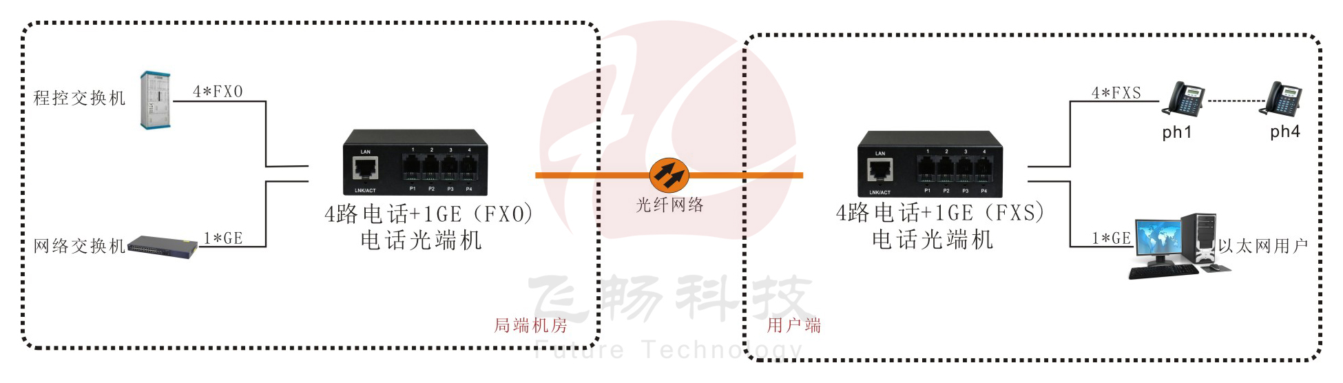 4路電話羞羞视频国产精品+1路千兆以太網 電話羞羞视频国产精品應用方案