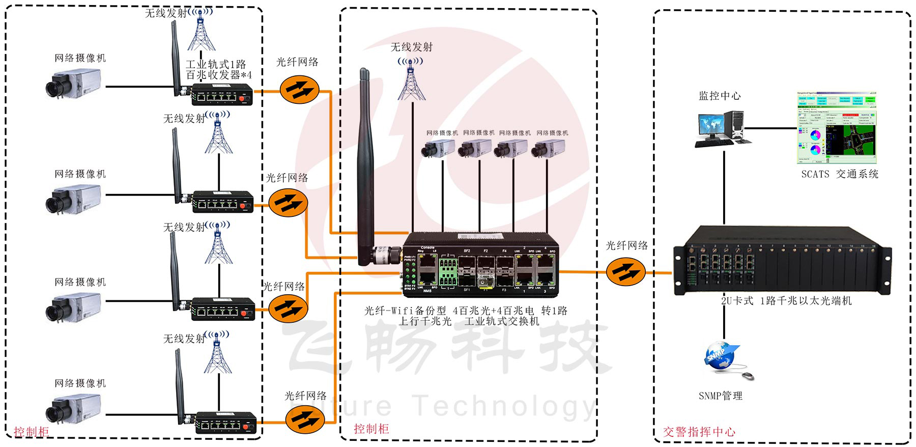 光纖-wifi備份型-4百兆電口+1路百兆光口 工業軌式 羞羞视频国产精品
