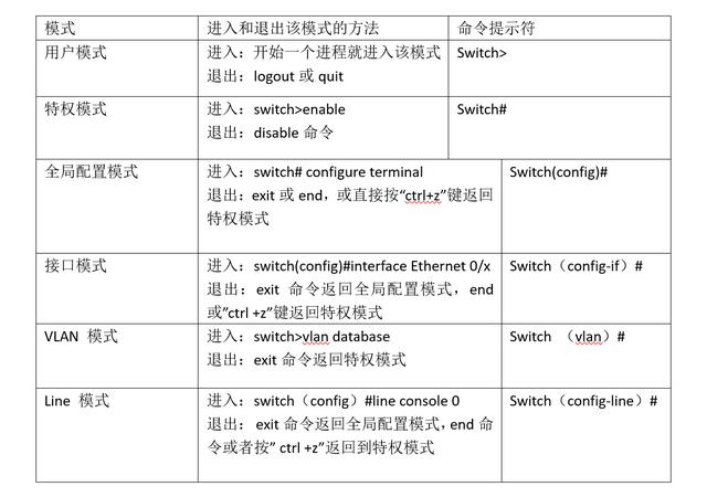網絡羞羞视频导航国语在线播放的6種命令配置模式