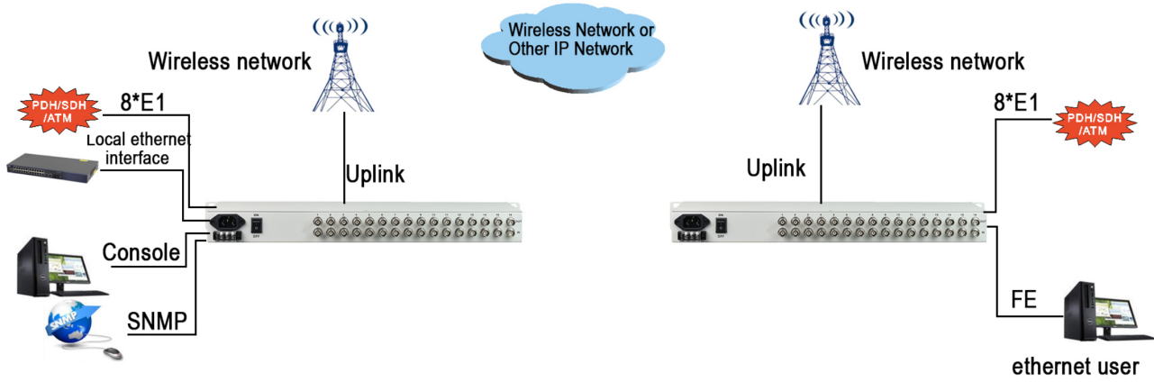 8*E1 over Ethernet(IP)