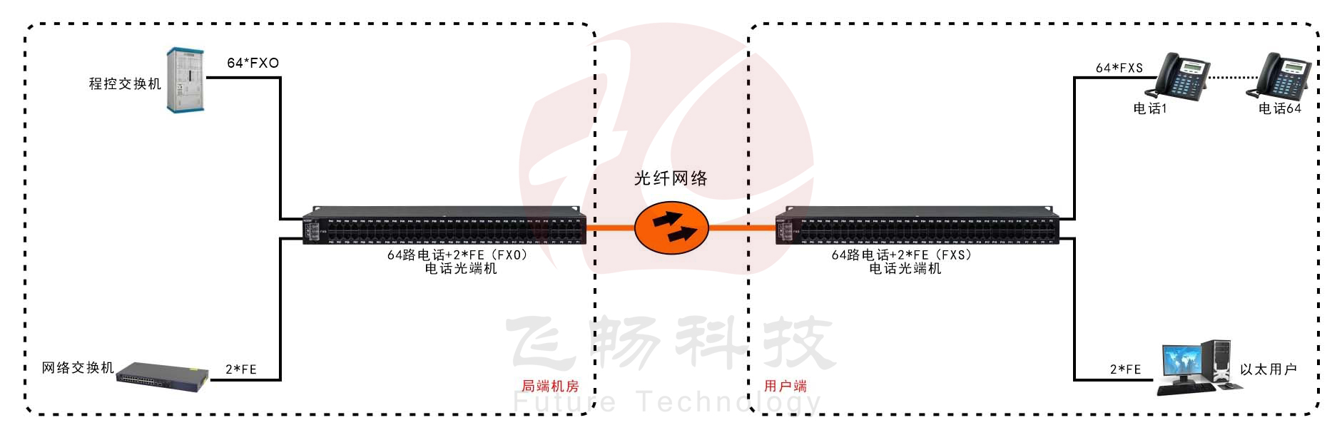 64路電話（RJ11）+2路百兆以太網 電話羞羞视频国产精品應用方案
