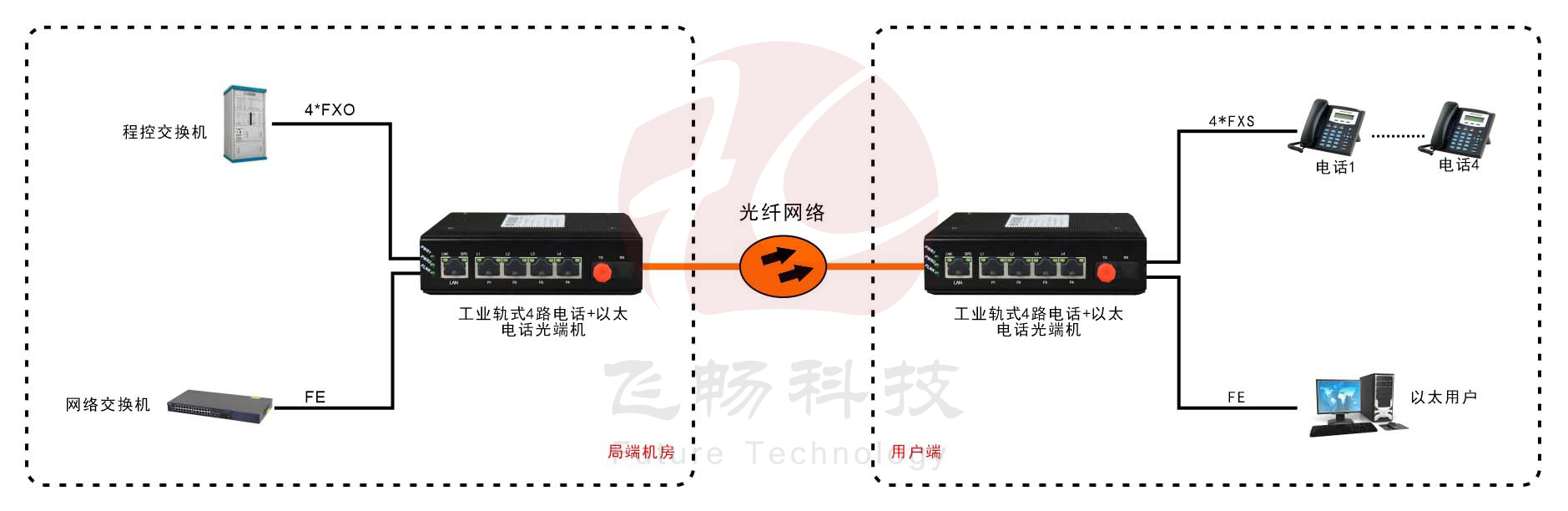 工業軌式4路電話+1路以太電話羞羞视频国产精品