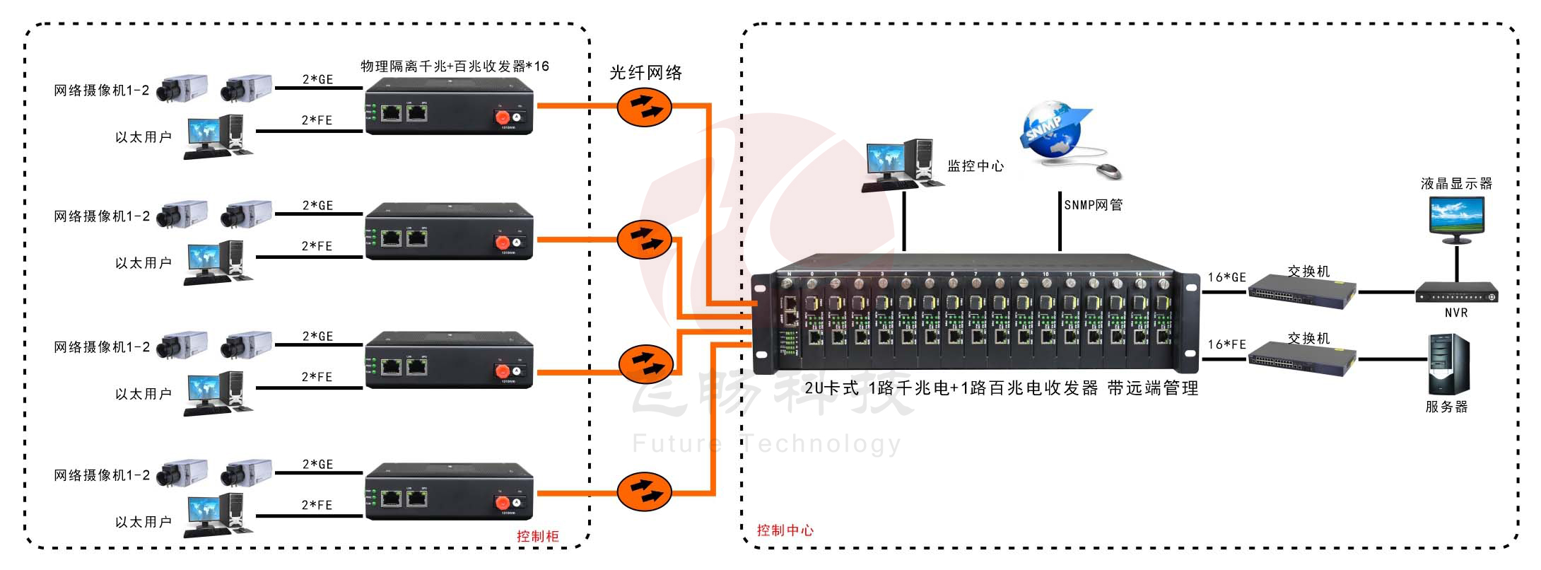 網管型 工業級1路千兆電+1路百兆電 物理隔離收發器