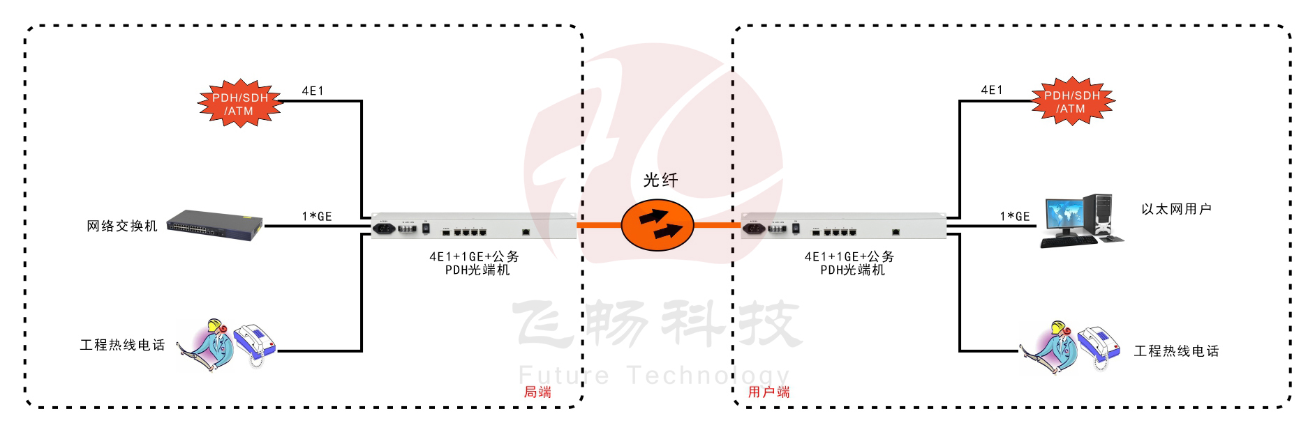 4E1+1GE  PDH羞羞视频国产精品(19英寸1U)