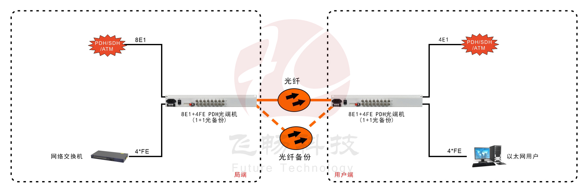 8E1+4ETH 1+1光備份 PDH羞羞视频国产精品