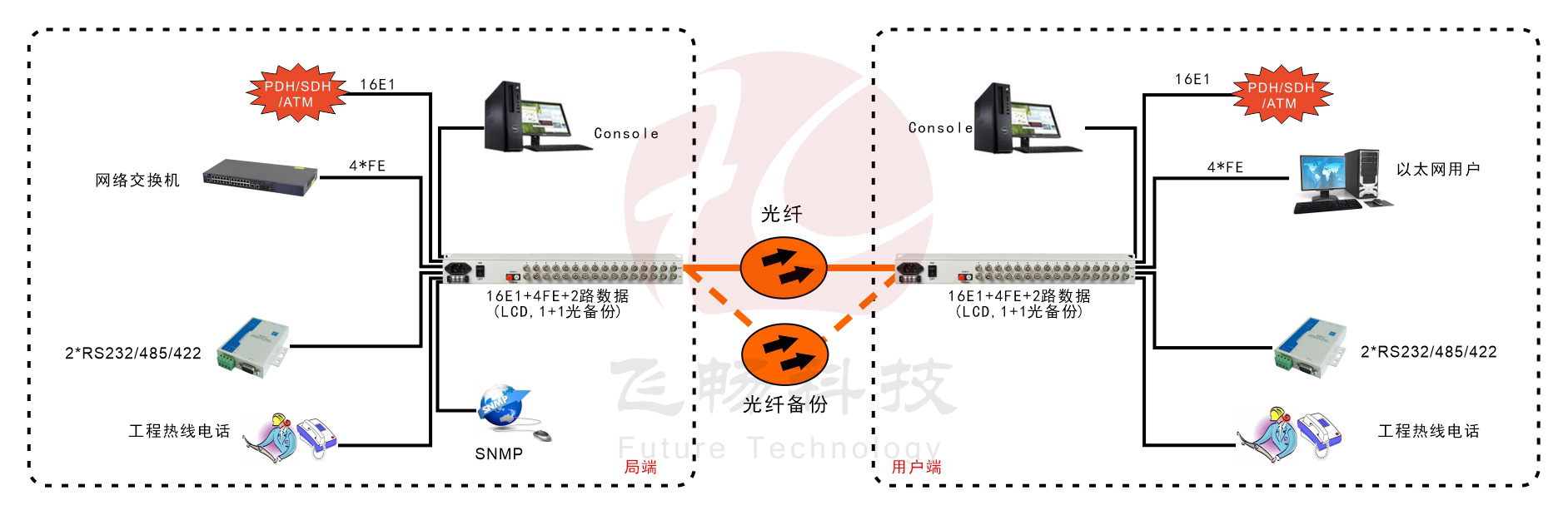 16E1+4xFE  帶LCD顯示   PDH羞羞视频国产精品
