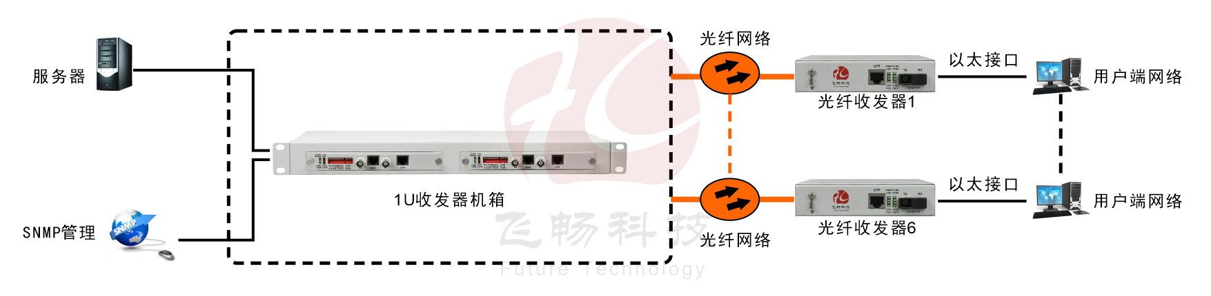 1U 6槽位插卡式機框