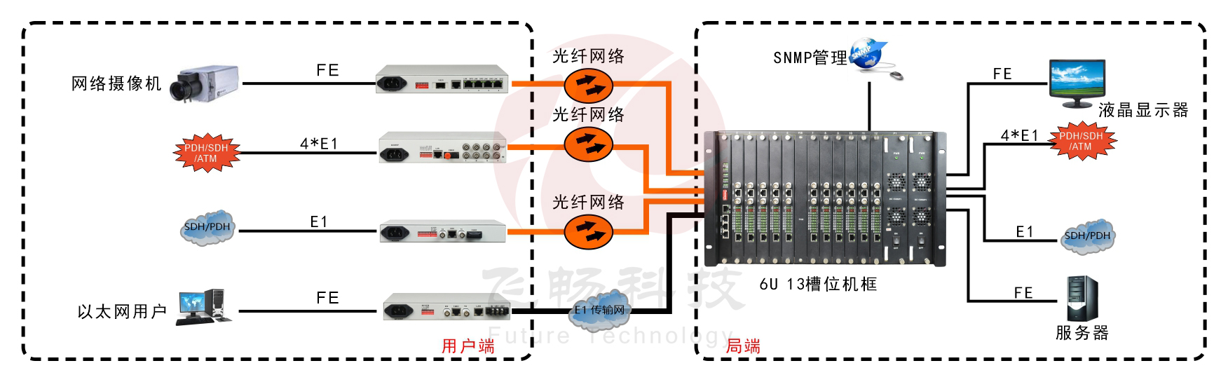 6U 13槽綜合接入機框