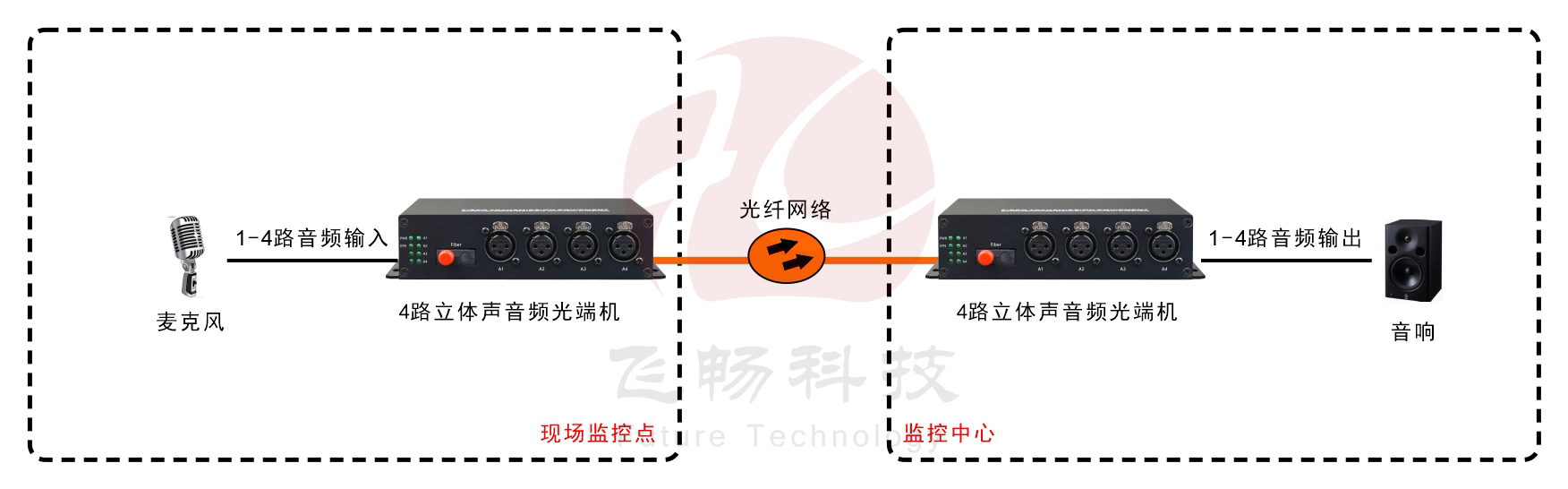 4路卡儂頭(XLR)廣播音頻羞羞视频国产精品