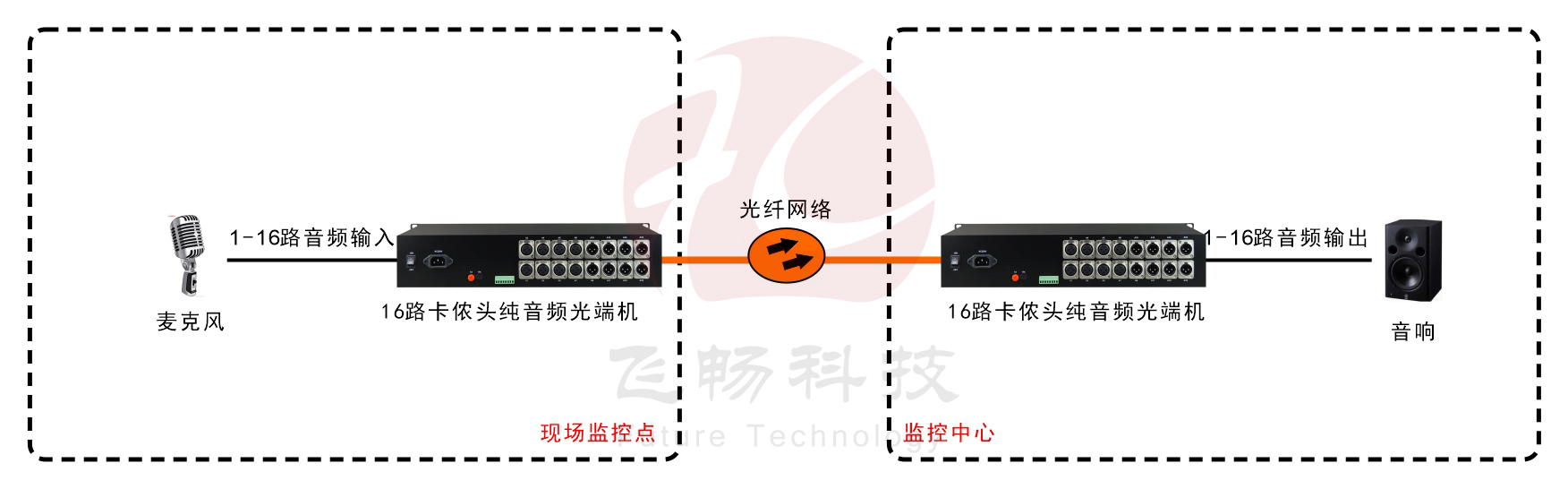 卡儂頭(XLR)1-16路純音頻羞羞视频国产精品 2U
