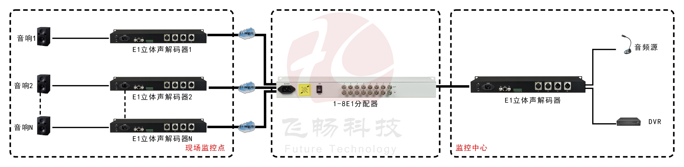 1進8出E1分配器