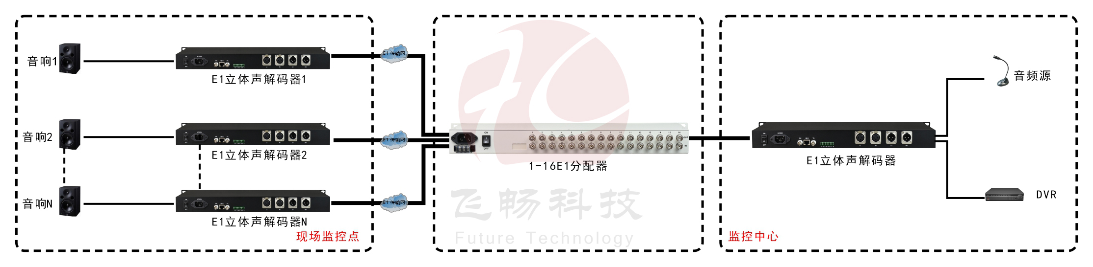 1進16出E1分配器