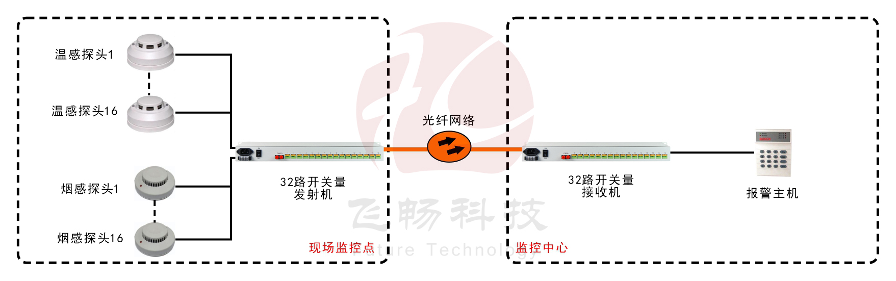 32路單向/8路雙向開關量羞羞视频国产精品