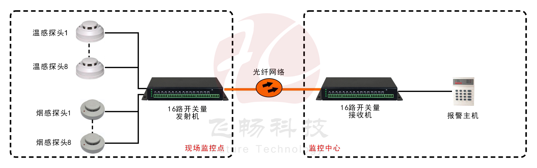 16路單向/8路雙向開關量羞羞视频国产精品