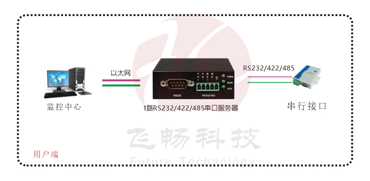 單路串口服務器(帶WEB與SNMP網管)