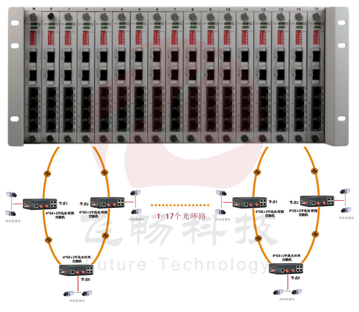 4U機框式 網管型 4千兆電+2路千兆光 環網羞羞视频导航国语在线播放 方案圖